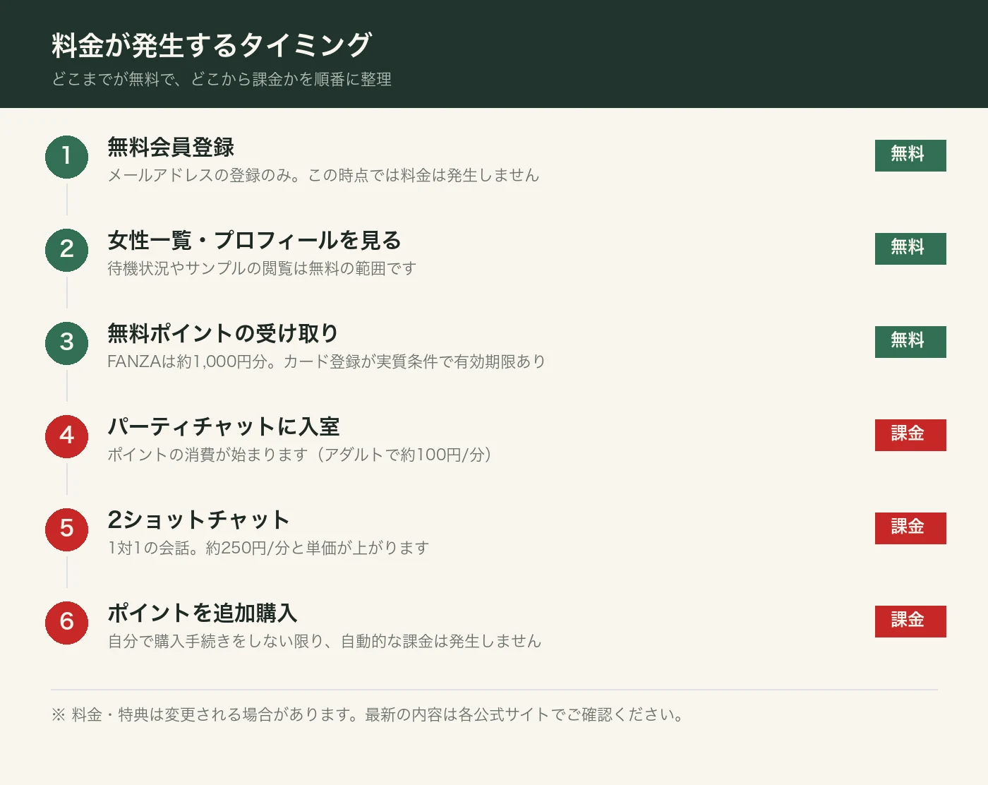 登録から課金が発生するまでの流れ