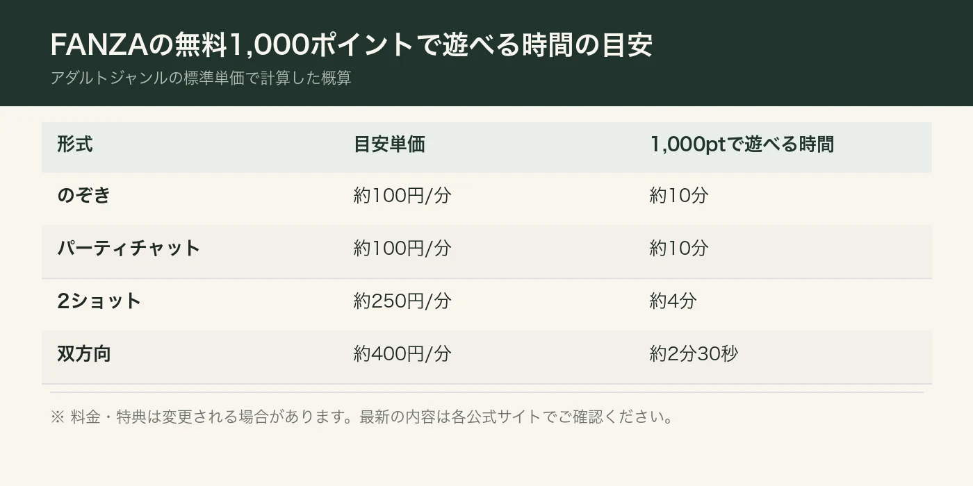 無料1,000ポイントで遊べる時間の目安