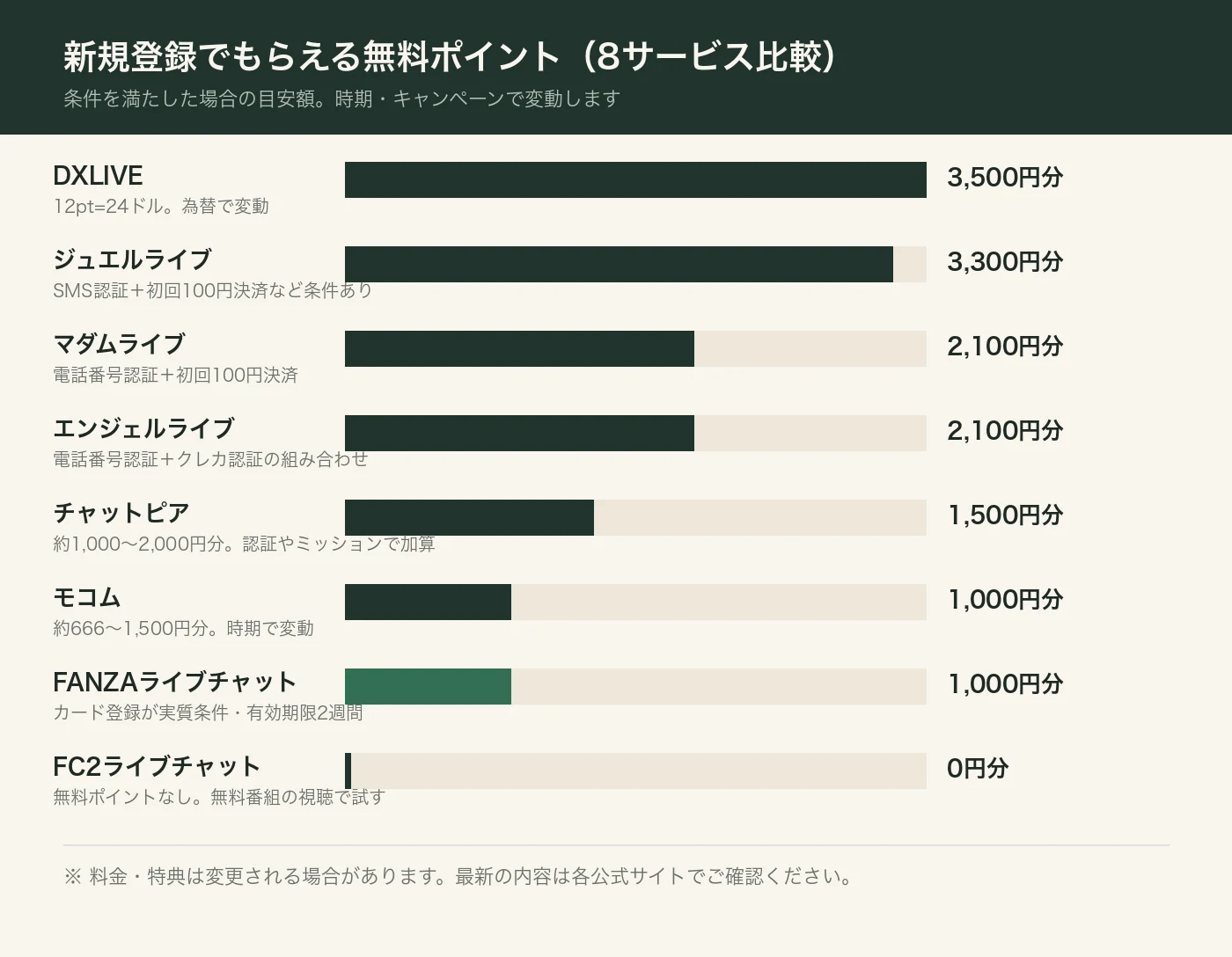 新規登録でもらえる無料ポイントの比較