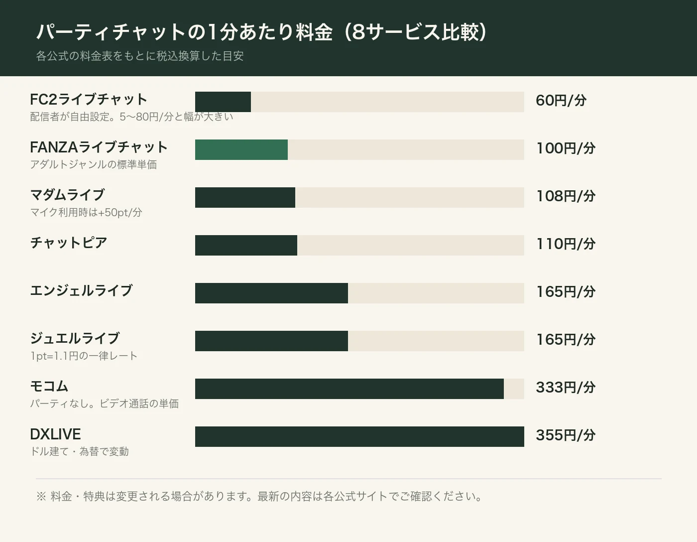 主要8サービスのパーティチャット1分単価