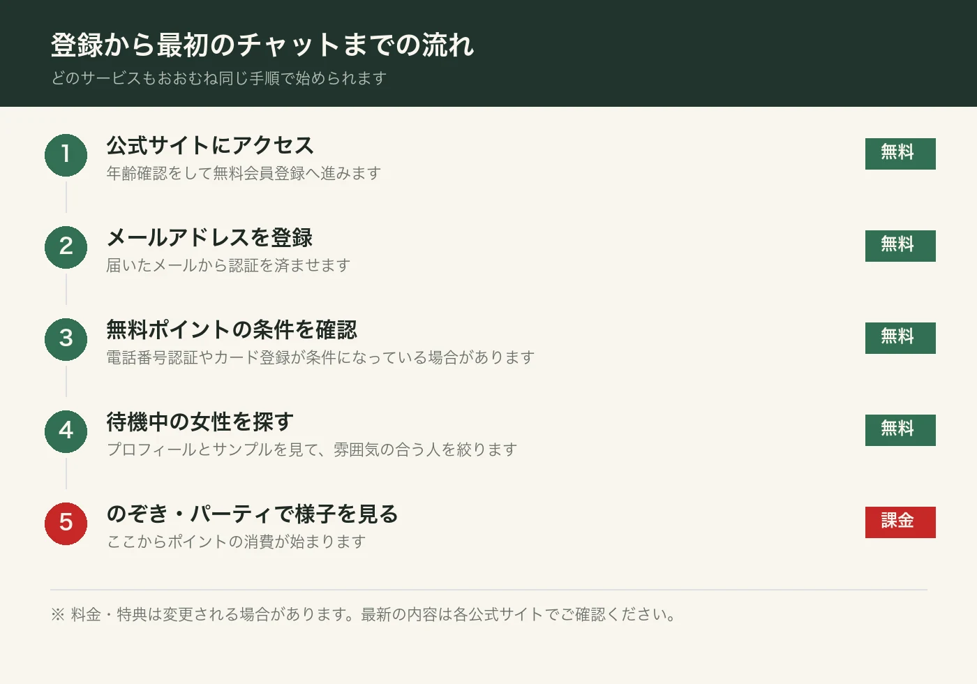 登録から最初のチャットまでの流れ