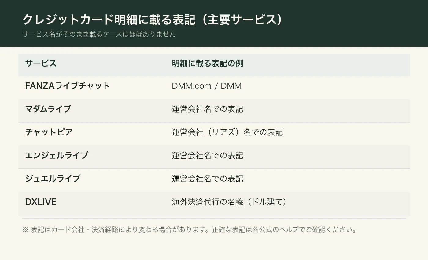 主要サービスのクレジットカード明細表記